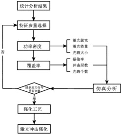 一种小孔构件激光冲击强化选取工艺参数的特征参量控制方法