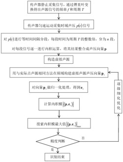 用单个传声器移动结合内积运算识别声源的方法