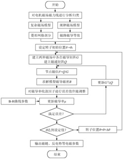 一种定转子双永磁游标电机的2D磁路剖分建模方法