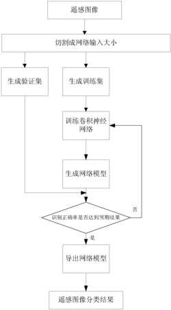 一种基于改进AlexNet的遥感图像识别方法