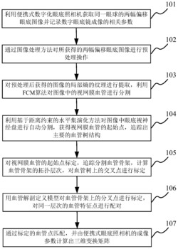 基于便携式数字化眼底照相机的视网膜血管三维重建方法