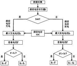 复合电源EPS的能量动态控制系统及方法