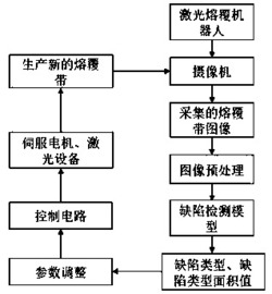 一种激光熔覆质量智能控制系统及其智能控制方法