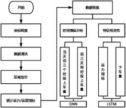 一种基于深度学习的出租车上车需求量的预测方法