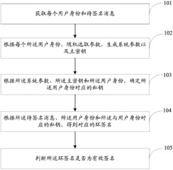 一种优化的环签名方法及系统