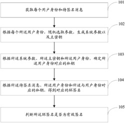 一种优化的环签名方法及系统