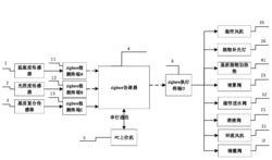 一种家庭园艺自动栽培系统