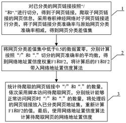 一种基于网页切分爬取的网络地址置信度评估方法