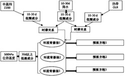 一种考虑大尺度环流背景场的延伸期预报方法