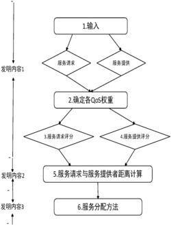 一种多属性Web服务需求与提供者综合评分与分配方法