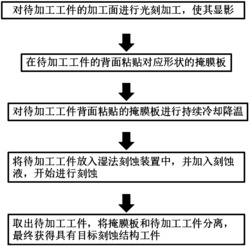 一种差异化微结构的同步湿法刻蚀加工方法