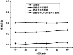 一种氧化石墨烯复合低硫燃油的制备方法及复合燃油