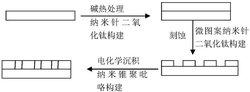 一种葡萄糖传感器电极及其制备方法与应用