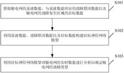 一种基于输电网的故障诊断方法、装置及存储介质