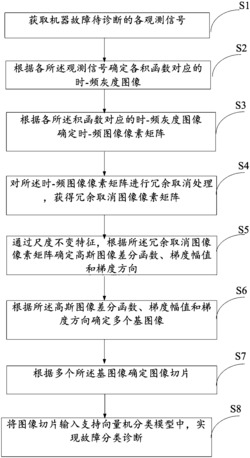 一种基于机器故障的诊断方法及系统