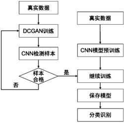 一种利用DCGAN提高基于CNN图像识别性能的方法