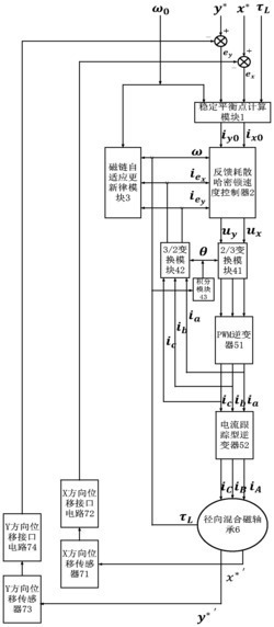 径向混合磁轴承的反馈耗散哈密顿自适应控制系统