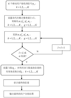 一种大规模MIMO通信系统的联合信道估计和用户分组方法