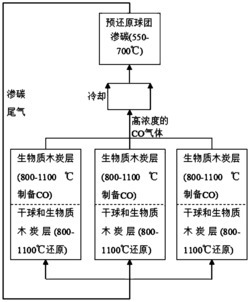 一种利用生物质木炭制备碳化铁的方法