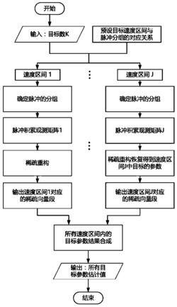 一种基于观测矩阵的压缩感知MIMO雷达干扰抑制方法