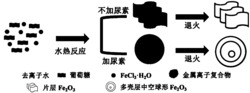 一种多壳层中空微球形α-Fe2O3材料、制备方法及其应用