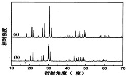 一种红光荧光粉的制备方法