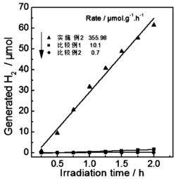 一种光催化制氢催化剂及其制备方法