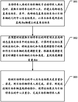 一种自动停车入库方法和装置