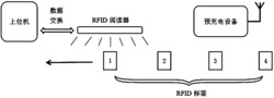 无源RFID标签快速检测设备