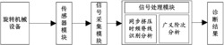 旋转机械设备自动诊断系统及方法