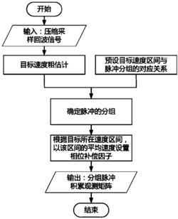 一种低信噪比情况下压缩感知雷达单目标参数估计方法