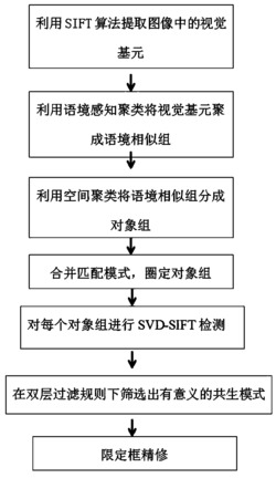 一种共生图像模式挖掘方法