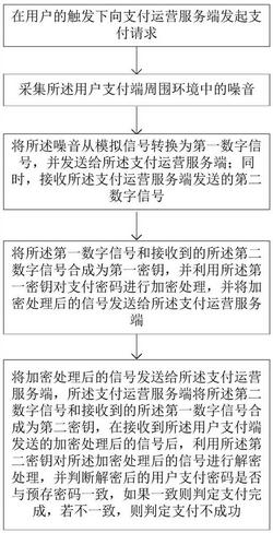 声音加密支付方法、系统及用户支付端、支付运营服务端