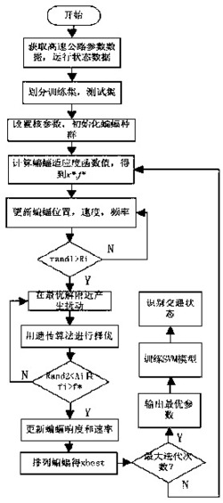 基于蝙蝠算法支持向量机的高速公路交通状态识别方法