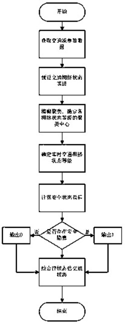 一种高速公路交通状态综合评估方法