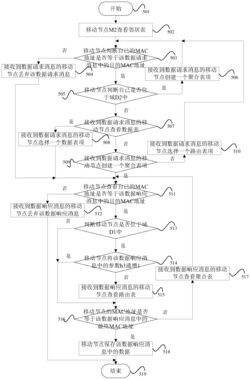 一种下一代无线网络的数据通信方法