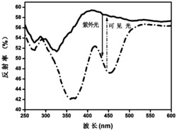 一种具有卤磷灰石结构的可逆光致变色材料及其制备方法和应用