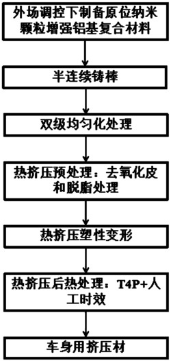 一种车身用原位纳米颗粒增强铝基复合材料的挤压工艺