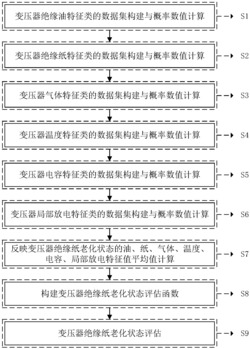 一种变压器绝缘纸老化状态评估方法