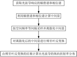 光波导纵向折射率分布的重构方法