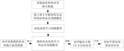 基于并联深度学习网络的数控机床热误差预测与补偿方法