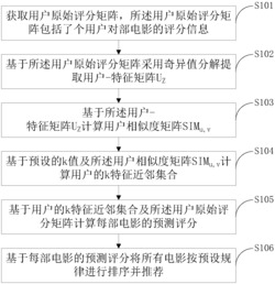 结合矩阵分解和协同过滤算法的电影推荐方法