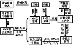 一种利用废旧锌锰电池制备超级电容器电极材料的方法