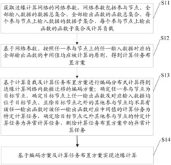 一种基于边缘计算环境的编码分布式计算方法及装置