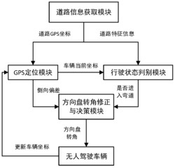 一种无人驾驶车辆弯道横向控制系统及方法