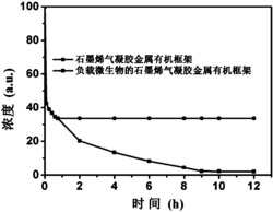 负载微生物的石墨烯气凝胶金属有机框架复合材料及其制备方法与在偶氮染料处理中的应用