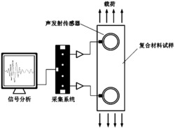 一种用于声发射信号中包含的复合材料损伤类型分离方法