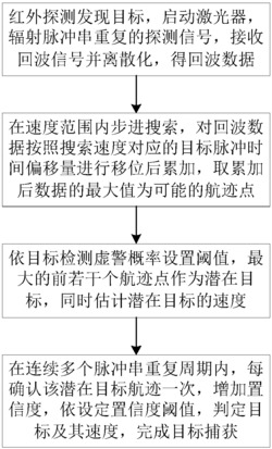 一种机载脉冲激光雷达的目标检测及航迹搜索方法