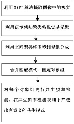 一种共生模式图像挖掘方法