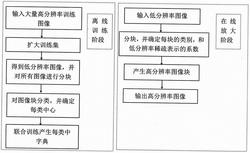 一种利用多类字典的图像超分辨率方法